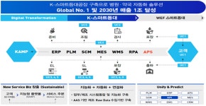 푸디스트(주) 진양오일씰1공장 | ㈜JVM, ㈜진양오일씰, K-스마트등대공장 최종 선정