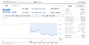 다우데이타-홀빅 | 다우데이타 주가 18,440원 마감…5.24% 하락