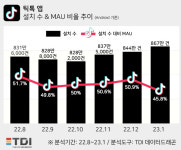 미국·유럽연합 이어 각국 ‘틱톡’ 사용 금지 확산…국내 앱 사용자 현황은?
