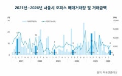 디씨오피스타운디자인 | "집은 안 나가고, 돈은 오피스로 간다"···경기 오피스텔 갱신권 폭증·서울 오피스는 '법인 쇼핑'