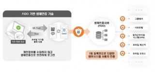 라온시큐어, 생체인증 원격근무 시스템 인증 체계 구축