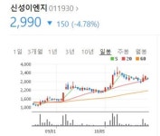 에스앤드엠이엔지 | 조정 마무리 신성이엔지 주가 본격 상승?... 에스에너지 유니슨 한화솔루션도 주목하라