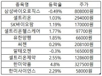 유한책임회사 위너스바이오 | 셀트리온제약 유한양행 한미약품 셀트리온헬스케어 급등...바이오株 랠리 지속