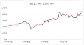 주식회사 포스코엠씨머티리얼즈 | 2차전지株 '훨훨'...SKC 천보 두산솔루스 일진머티리얼즈 포스코케미칼 급등