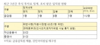 금감원·금융회사 임직원, 주식거래 위반 185건 적발