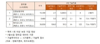 '신바람난' 진매트릭스·바이오니아·백광산업... 진원생명과학, 기술력 '고평가' 왜?