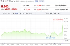 (주)오아시스 구갈점 | 마켓컬리 관련주 오아시스 상장 준비 소식에 지어소프트 껑충
