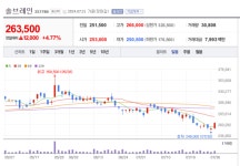 솔브레인 주가 환호성... 삼성전자 테일러 신공장에 공격적 투자 부각