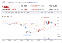 올릭스 주가 신바람...비만 치료제 'OLX702A'의 기술이전 집중