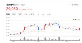 율촌화학㈜전자소재공장 | '전자 소재' 강화 선언 율촌화학 주가 쑥쑥... 고부가가치 소재 투자 박차