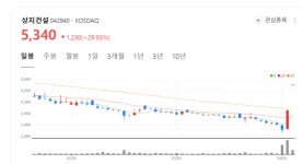 동원정보통신주 | 이재명 테마주 또 폭등... 동신건설 일성건설 동원개발도 동반 랠리
