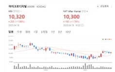 글로벌 기업과 역대급 협력 마이크로디지탈, 3분기부터 실적 '퀀텀 점프' 예고