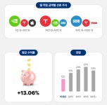 더키움수학교소 | 키움증권, 적립식 투자 '주식 더 모으기' 흥행 돌풍...엔비디아 가장 많아