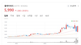 플레이위드 주가 파죽지세...신규 모바일 게임 개발과 글로벌 판로 확대