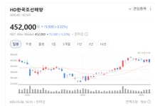 한국해양38호선박투자회사 | 조선·엔진·자회사까지 다 터졌다…HD한국조선해양 실적 질주 시작