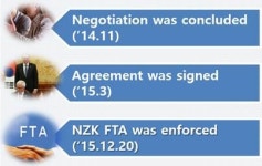 FTA 발효 7년차 한-뉴 양국 무역 동향
