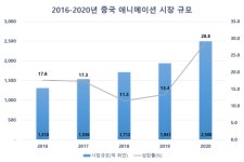중국 애니메이션, 새로운 부가가치를 창출하다