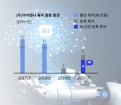 엔에스아이헬스케어 | 아이앤나, AI 헬스케어 개발 위한 특허 3종 등록
