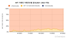 에이프룩스 | 체이널리시스, "올해 1월부터 4월까지 NFT 시장 거래대금 규모 47조 원 돌파"... 지난해 거래대금 50조 원 육박
