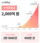 크라우드펀딩 텀블벅, 누적 후원 2,000억원 돌파