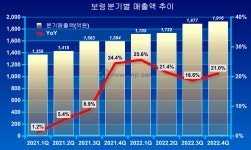 케이씨환경서비스(주)바이오매스사업부성주사업소 | 사상 최대실적 보령, 전 사업부문 고른 성장