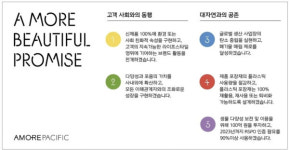 뷰티업계, 기부‧나눔으로 사회적 책임 실천활동 강화