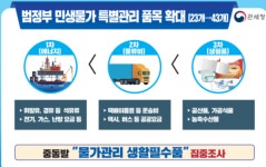 관세청, 민생물가 흔드는 수입업체 10곳 전격 관세조사 착수