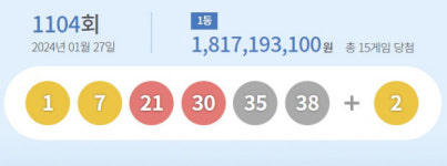 로또복권금성인삼사 | 1104회 로또, 광주 2곳에서 4명 ‘1등’…수동으로 번호 선택