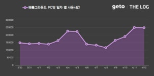 제노피씨(PC)방 | 4월 2주 PC방, 제노포인트 선보인 '배그' 돋보여