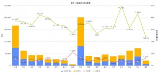 KY식품세종시 | 식품업체 위반률 전국 1위 오명 쓴 세종시