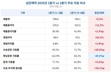 아라마크 삼진제약오송 | 삼진제약, 오송공장 가동률 반등…수익성 '레버리지' 확인