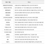 SKT, "메시징 서비스 RCS"로 비영리기관·사회적기업 ESG경영 지원 확대한다