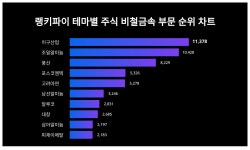 조일금속공업(주)군산지점 | 1위 이구산업·2위 조일알미늄·3위 풍산, 4월 4주차 랭키파이 테마별 주식 비철금속 부문 순위