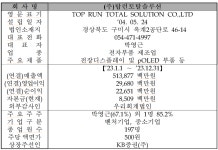 '탑런토탈솔루션·데이원컴퍼니·에스지헬스케어·셀로맥스사이언스' 상장 첫 관문 통과