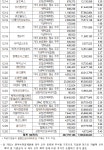 12월 '52개사 2억7329만주' 의무보유 등록 풀린다