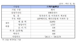 (주)애스케이솔루션 | 2차전지 관련주 '케이솔루션' 코스닥 상장