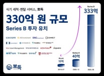 렌탈·세척 스타트업 뽀득, 330억원 규모 시리즈B 투자 유치…예비 유니콘 '등극'