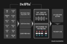 오아시스비즈니스, 매출 예측 모델 '델파이'개발...상업용 부동산 시장 혁신 기대