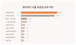 참조은라이브회관 | 세종문화회관, 4월 1주차 랭키파이 서울 공연장 트렌드지수 순위 1위…롯데콘서트홀·예스24라이브홀 뒤이어
