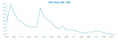 왜 50대는 주목하는가? '빈예서' 트렌드 분석, 2024년 4월 12일 랭키파이 분석 결과