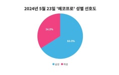 프로에이디피알 | 에코프로에 대한 관심도 변화, 랭키파이 분석 결과 공개