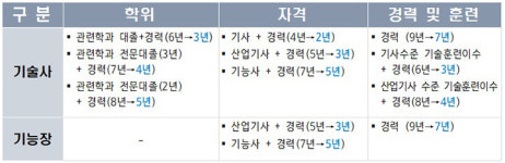 지오지반기술사사무소 | 기술사·기능장 필요경력 2~4년 단축…"청년 기술인재 진입 확대"