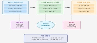 대창설비설계사무소 | 건축기계설비설계 분야, AI 기술로 새로운 도약