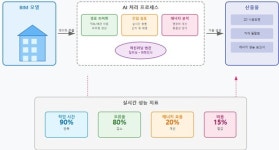 대창설비설계사무소 | 건축기계설비설계 분야, AI 기술로 새로운 도약