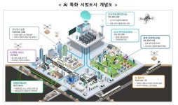 데이터센터 폐열·태양 활용까지…AI 기반 친환경 스마트도시 본격화
