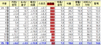 참고운화장품소매 | 화장품 온라인 소매판매 경기 '둔화'