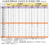 버스카드충전소(허가제11호) | 충전‧LPG판매소 신규허가‧허가대기 신청 여전