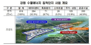 (주)대청산업개발 동해(삼척)수소충전소 | "삼척에 수소생산플랜트ㆍ동해·삼척에 수소 저장·운송 클러스터"