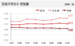 수도권·서울 중심 강세 지속… 매매값 0.1% 상승