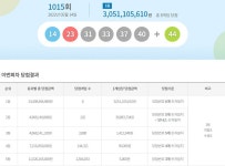 경기82배1015 | 로또 1015회 당첨번호 조회…경기 '사실상' 서울 '아예' 없다